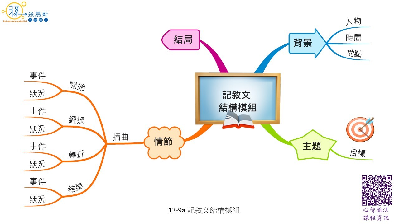 13 9a 記敘文結構模組 孫易新心智圖法