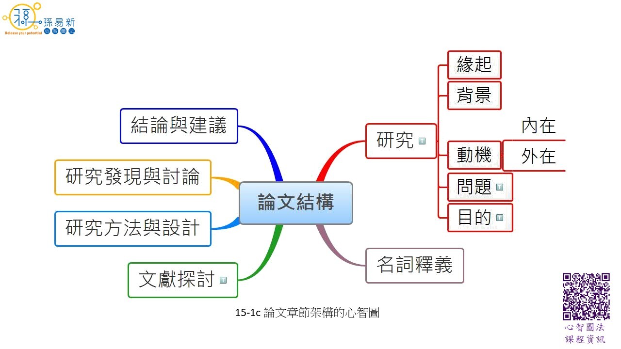 15 1c 論文章節架構的心智圖 孫易新心智圖法