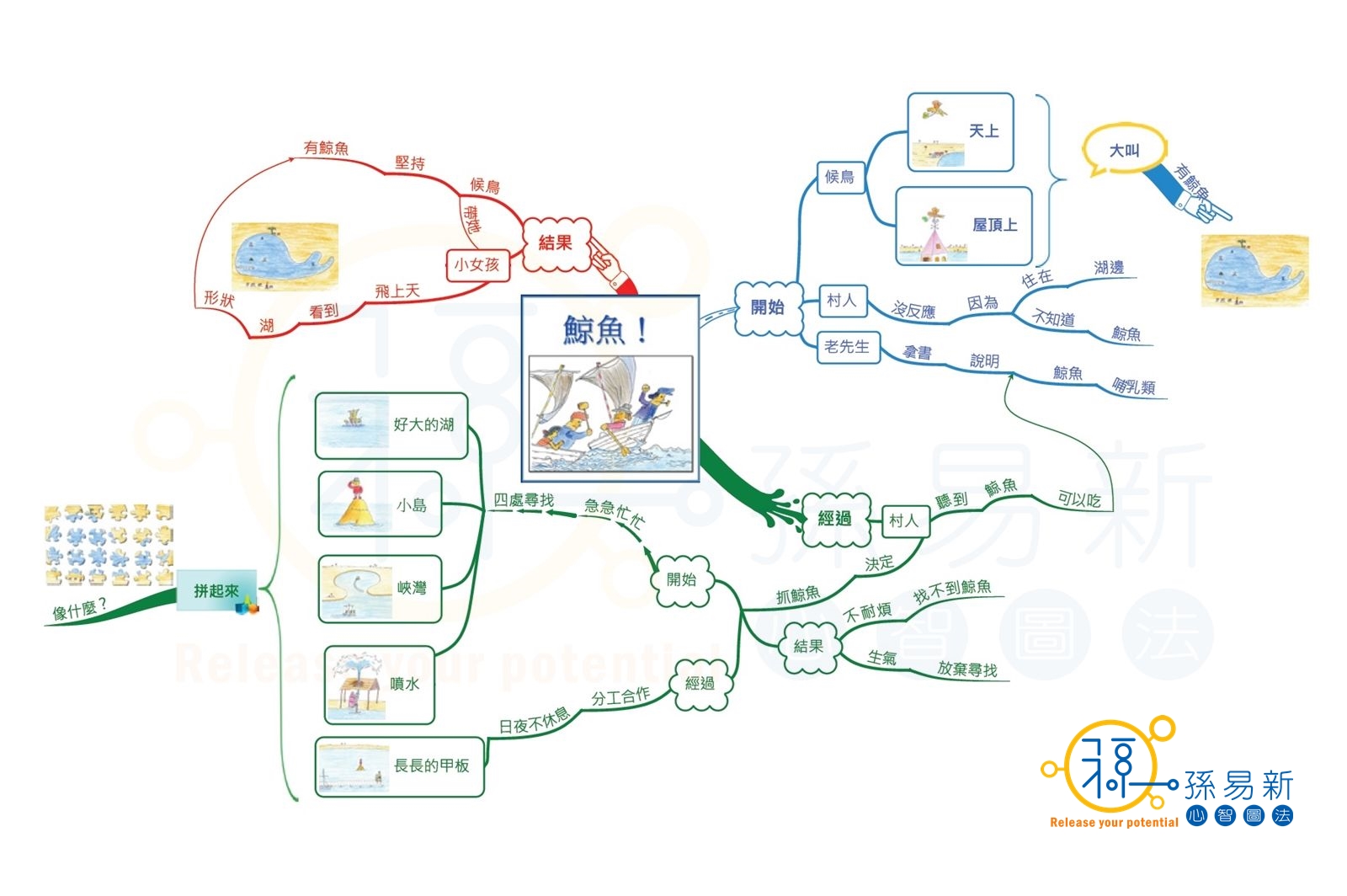 Mind Mapping 心智圖法 是什麼 如何進行教學 教什麽給學生 孫易新心智圖法