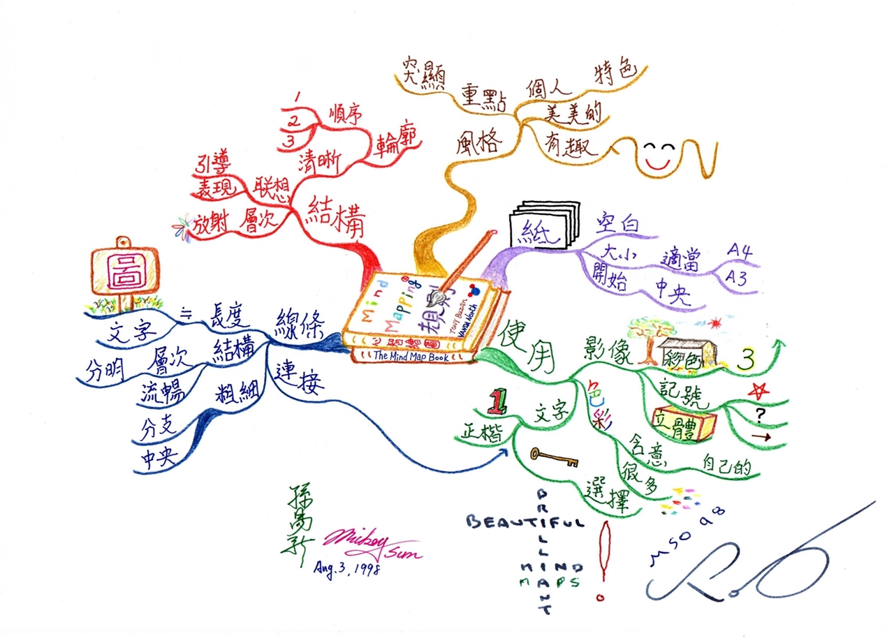 Mind Mapping 心智圖法 是什麼 如何進行教學 教什麽給學生 孫易新心智圖法